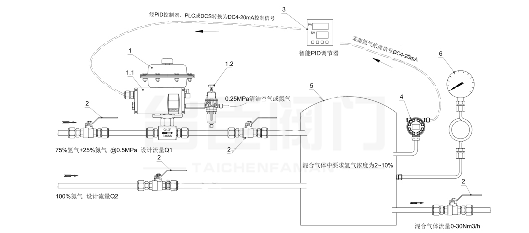 氣動(dòng)小流量調(diào)節(jié)閥控制方案