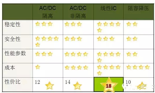 【led凈化燈】的DoB高壓線性驅動IC的發(fā)展趨勢