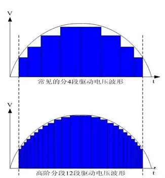 【led凈化燈】的DoB高壓線性驅動IC的發(fā)展趨勢
