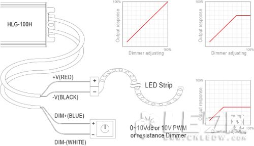 【LED凈化燈】燈條調(diào)光應(yīng)用下的驅(qū)動(dòng)電源選擇